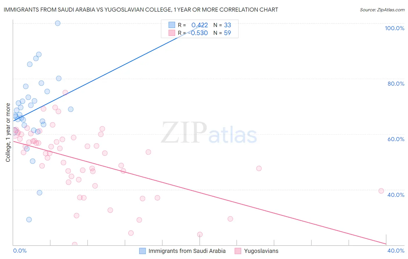 Immigrants from Saudi Arabia vs Yugoslavian College, 1 year or more
