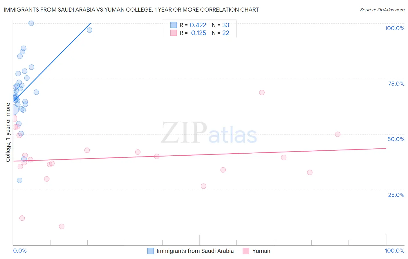 Immigrants from Saudi Arabia vs Yuman College, 1 year or more