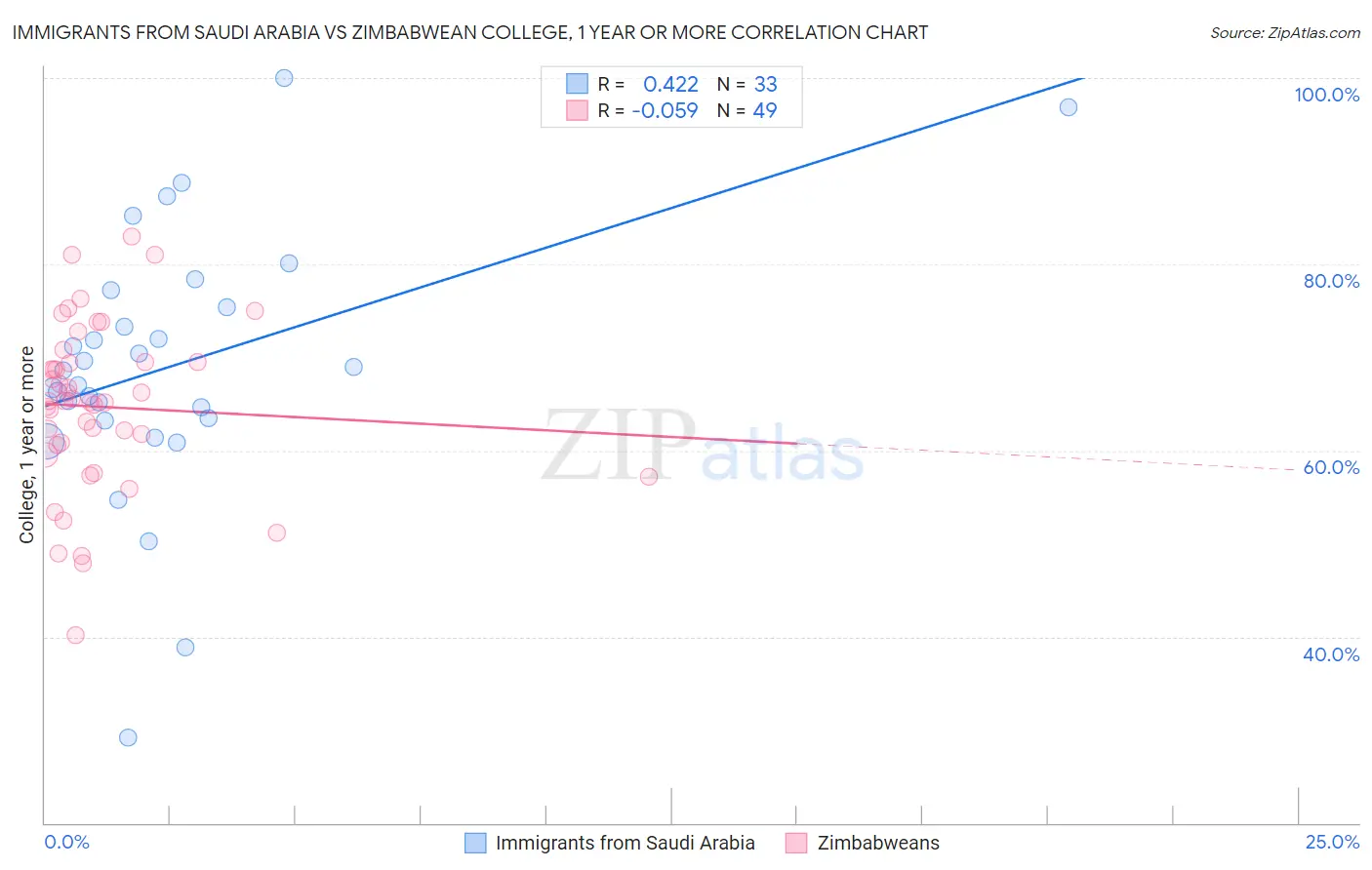Immigrants from Saudi Arabia vs Zimbabwean College, 1 year or more
