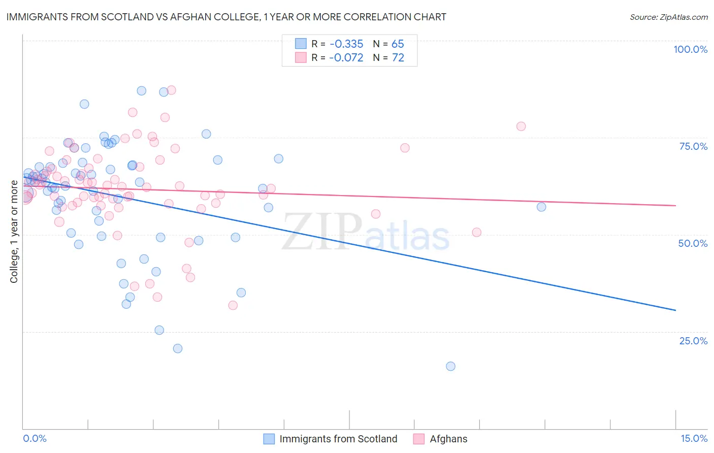 Immigrants from Scotland vs Afghan College, 1 year or more