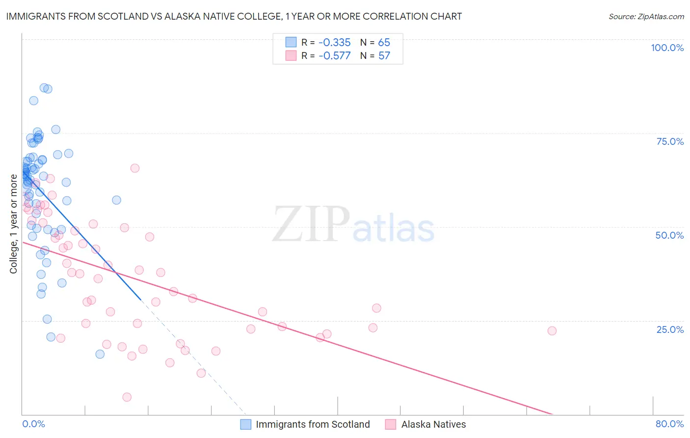 Immigrants from Scotland vs Alaska Native College, 1 year or more