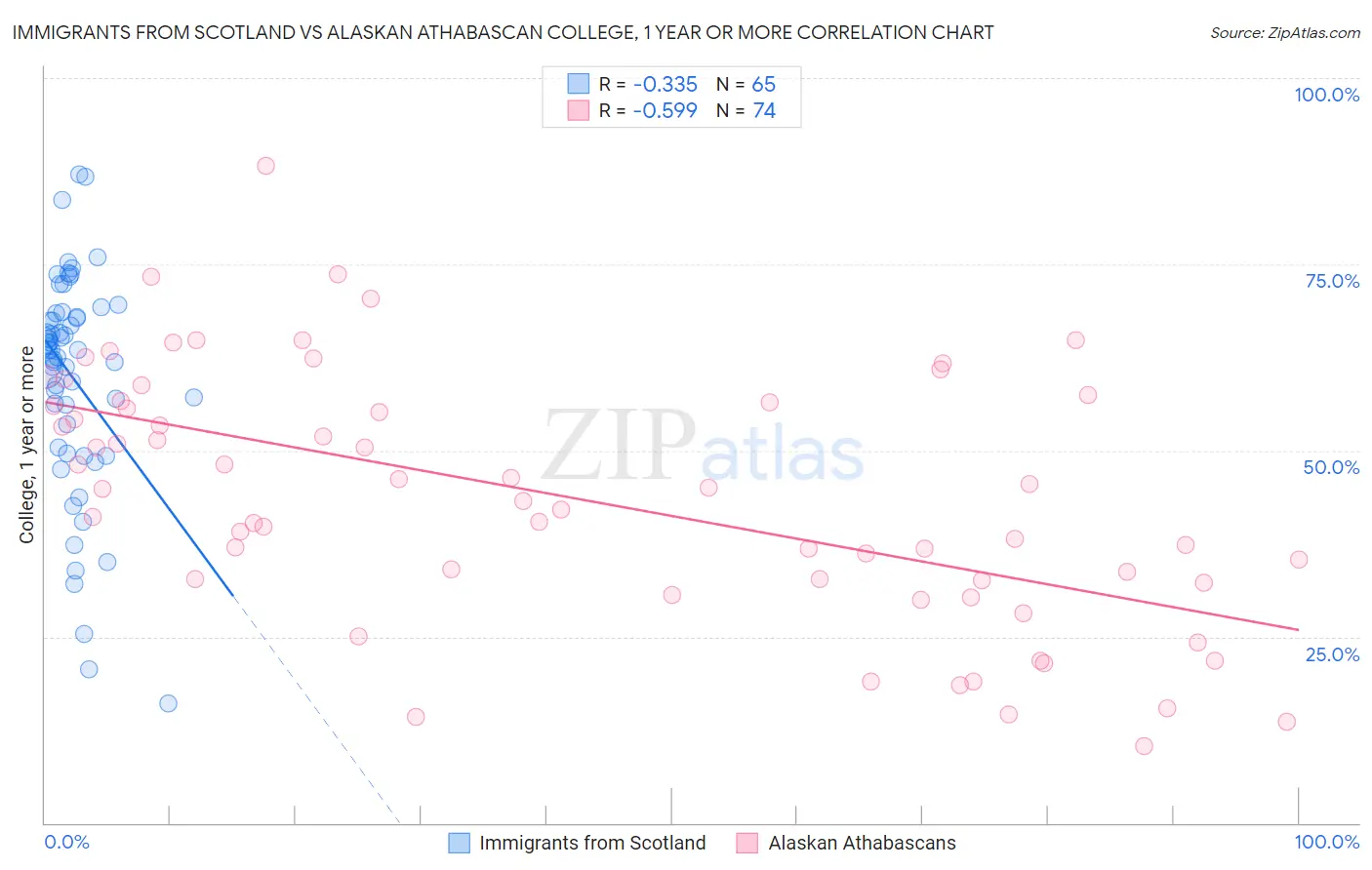 Immigrants from Scotland vs Alaskan Athabascan College, 1 year or more