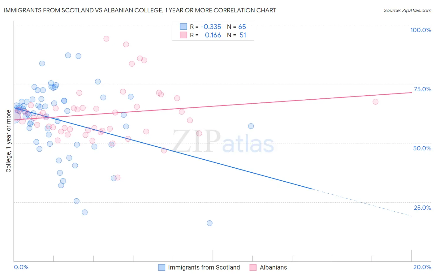 Immigrants from Scotland vs Albanian College, 1 year or more