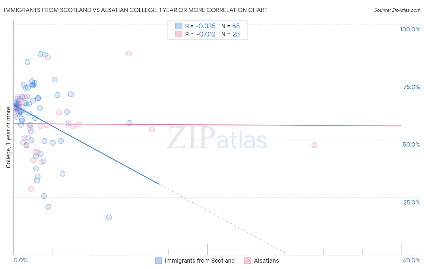 Immigrants from Scotland vs Alsatian College, 1 year or more