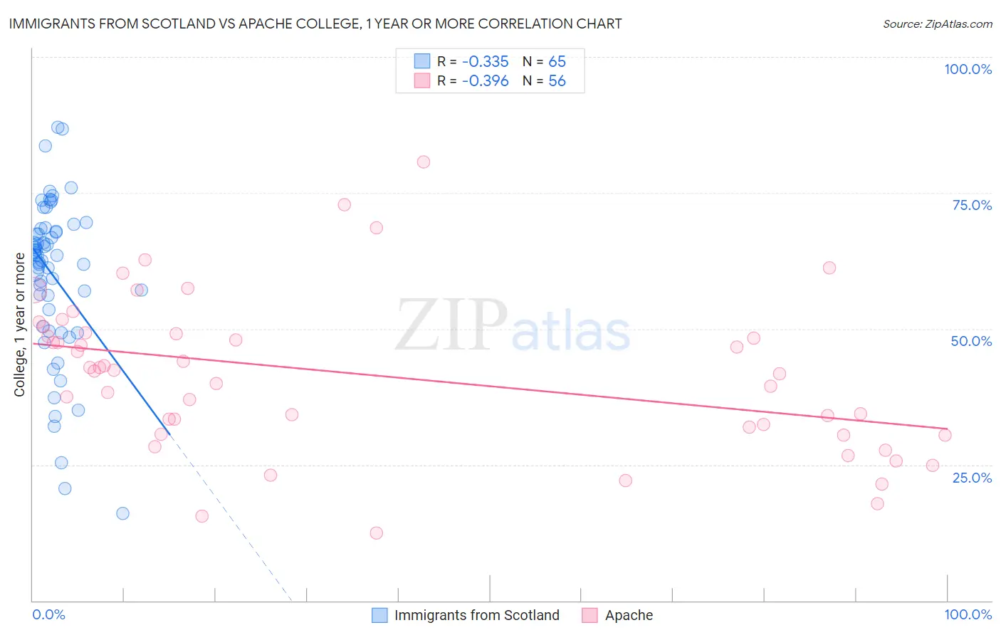 Immigrants from Scotland vs Apache College, 1 year or more