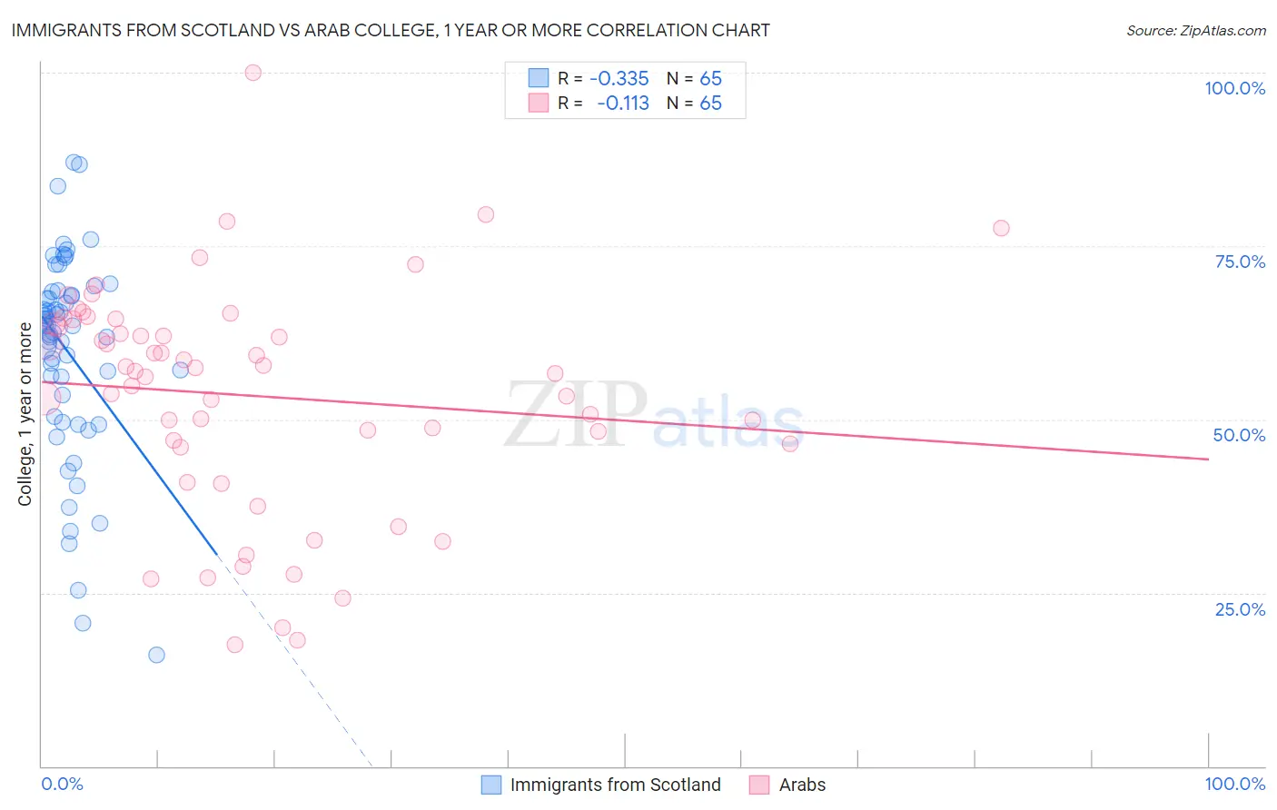 Immigrants from Scotland vs Arab College, 1 year or more