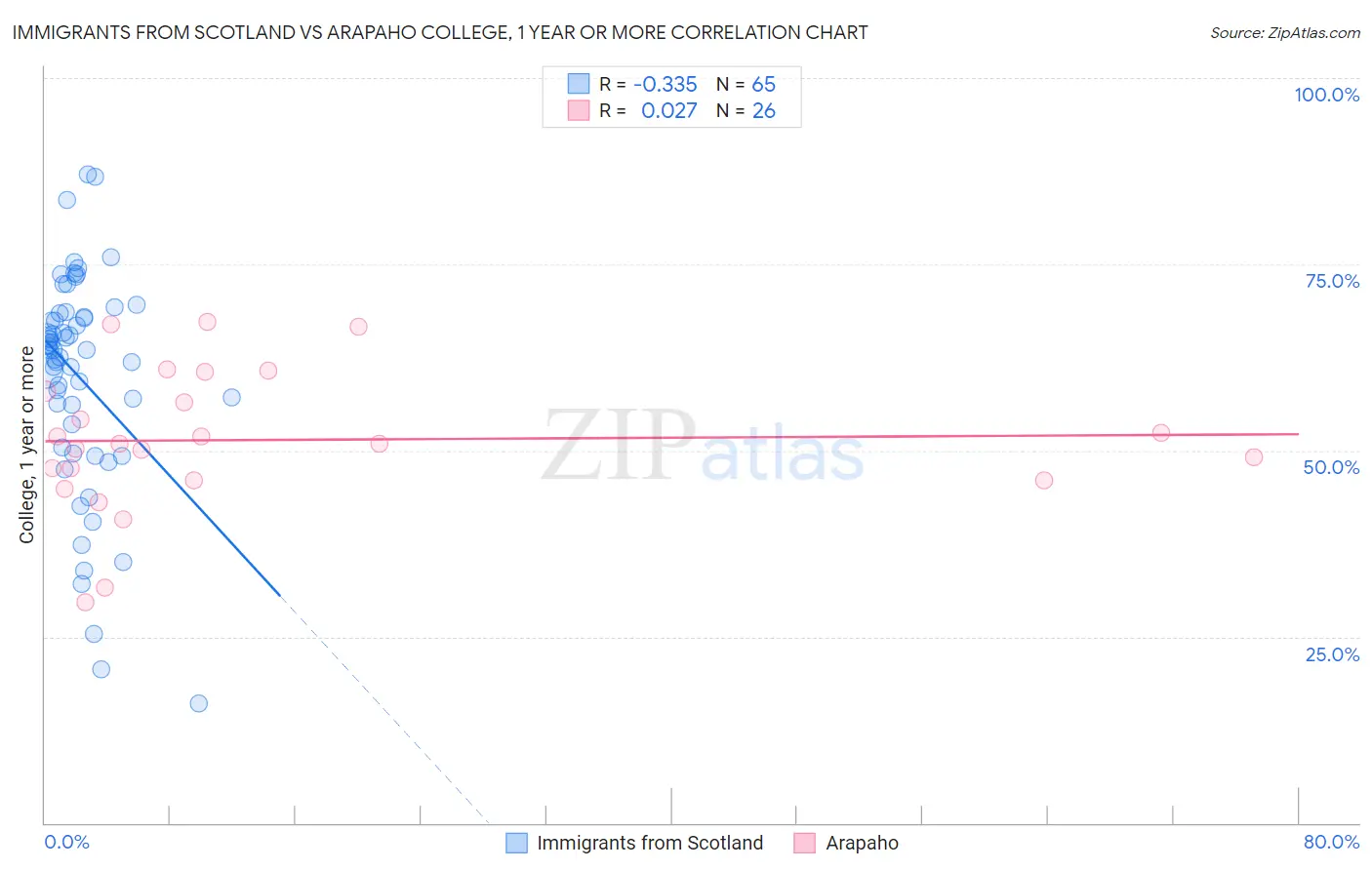 Immigrants from Scotland vs Arapaho College, 1 year or more