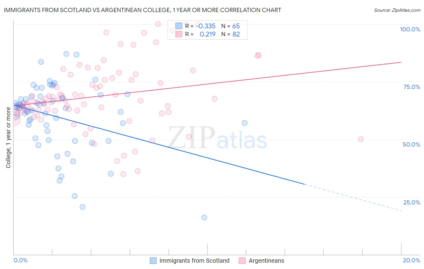 Immigrants from Scotland vs Argentinean College, 1 year or more