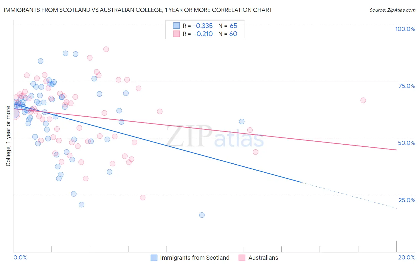 Immigrants from Scotland vs Australian College, 1 year or more