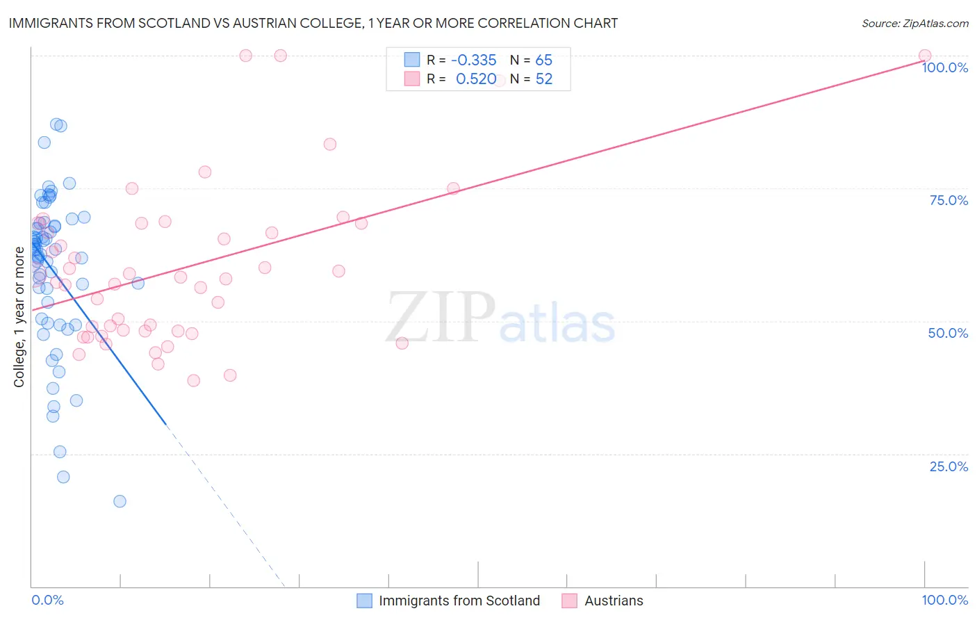 Immigrants from Scotland vs Austrian College, 1 year or more
