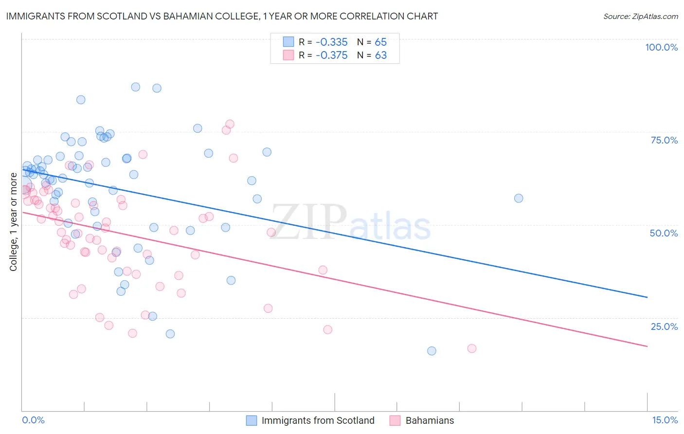 Immigrants from Scotland vs Bahamian College, 1 year or more