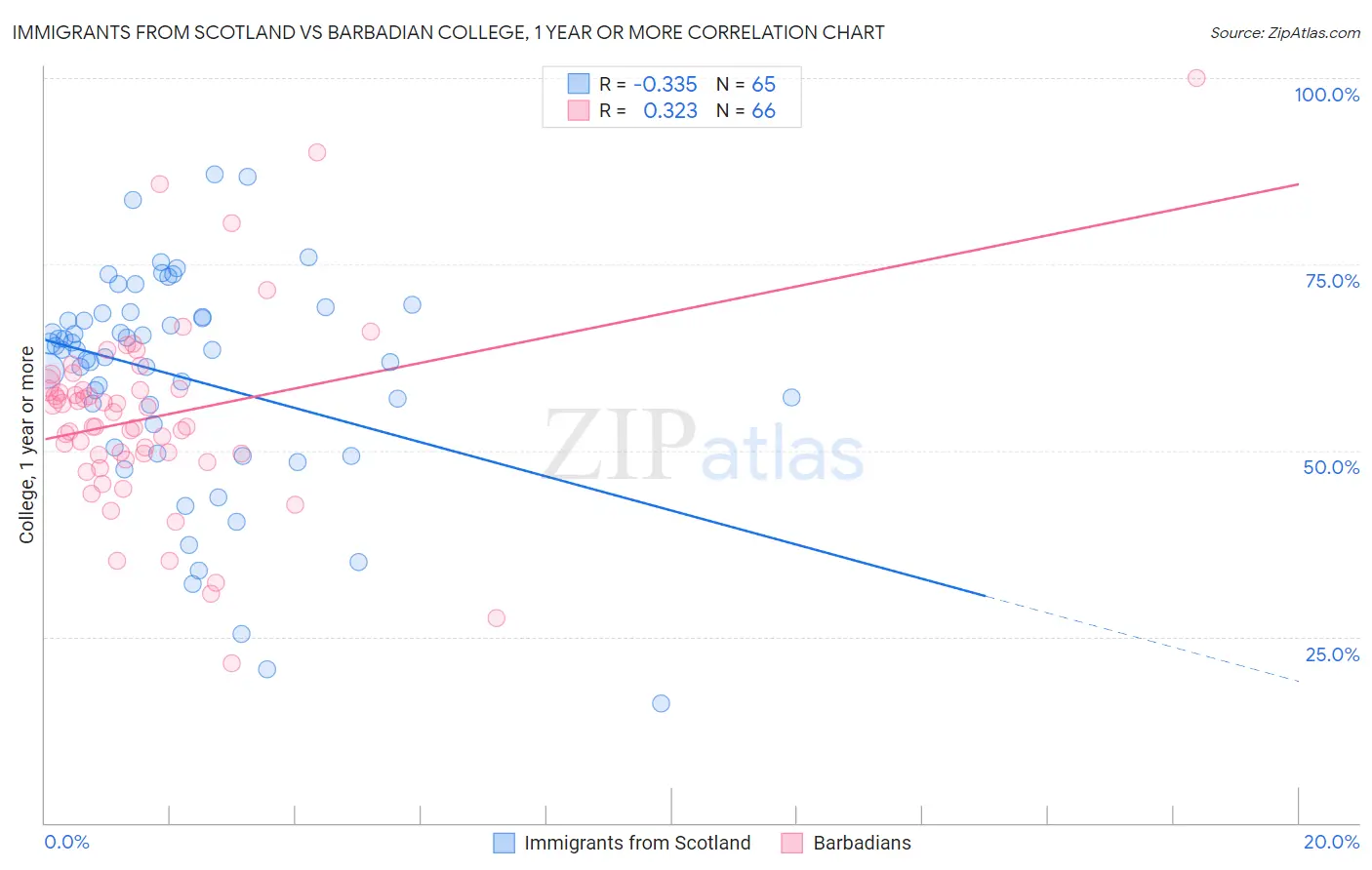 Immigrants from Scotland vs Barbadian College, 1 year or more