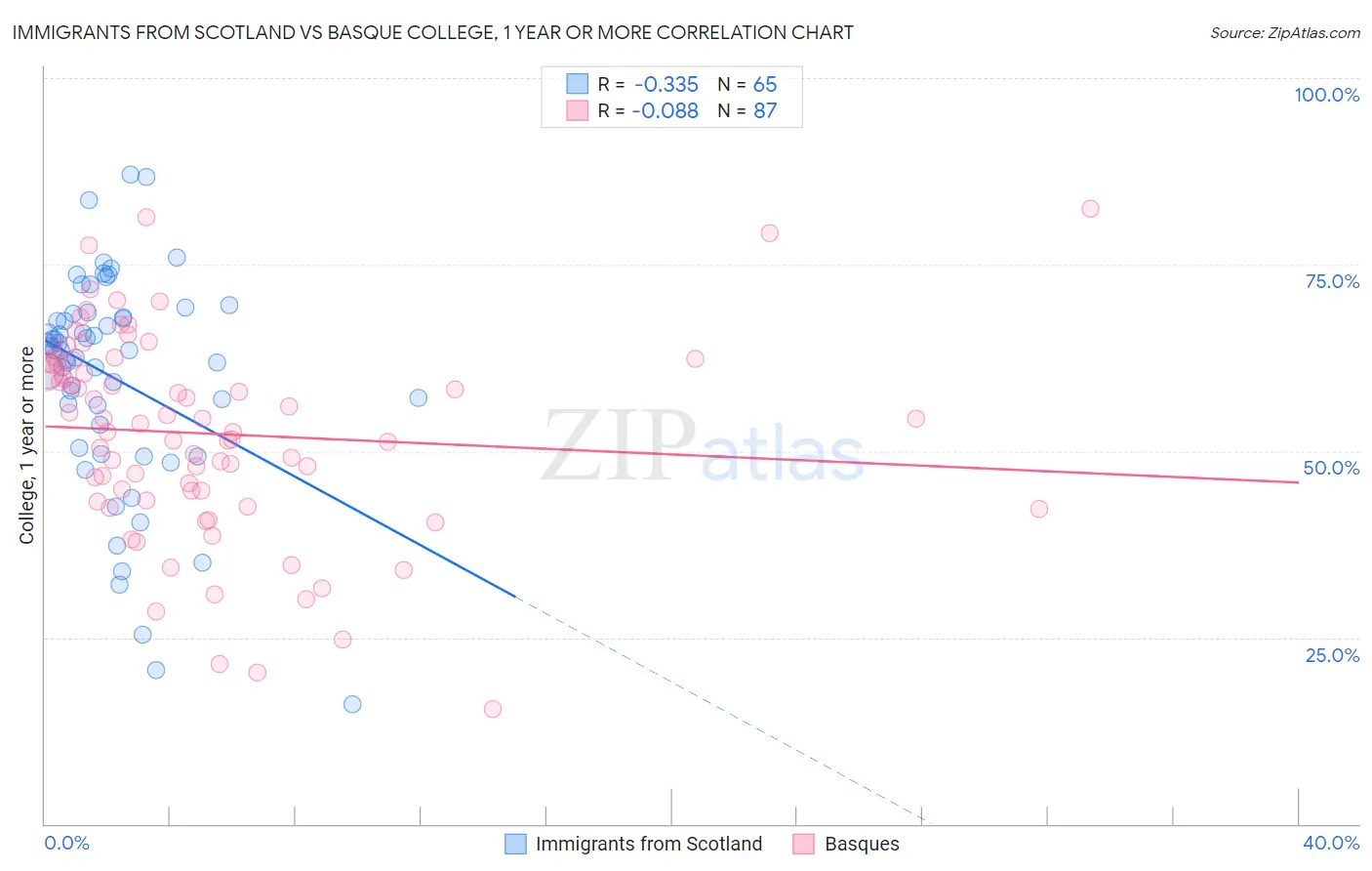 Immigrants from Scotland vs Basque College, 1 year or more