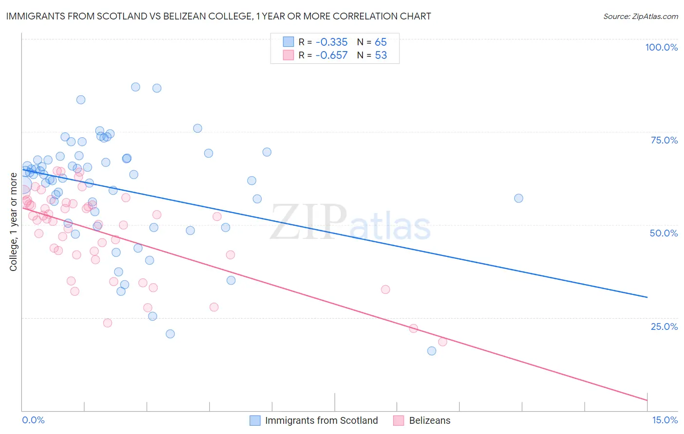 Immigrants from Scotland vs Belizean College, 1 year or more
