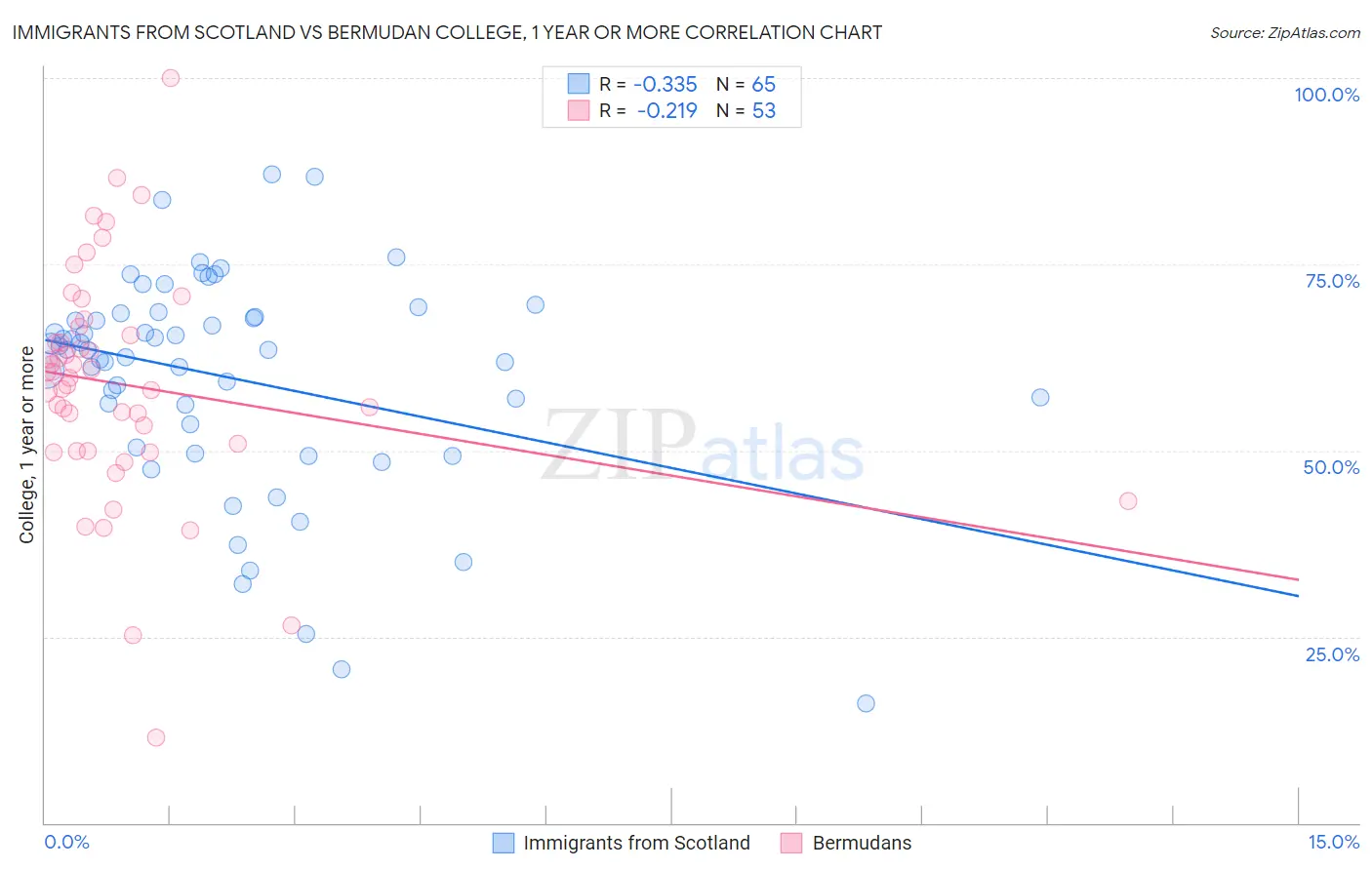 Immigrants from Scotland vs Bermudan College, 1 year or more