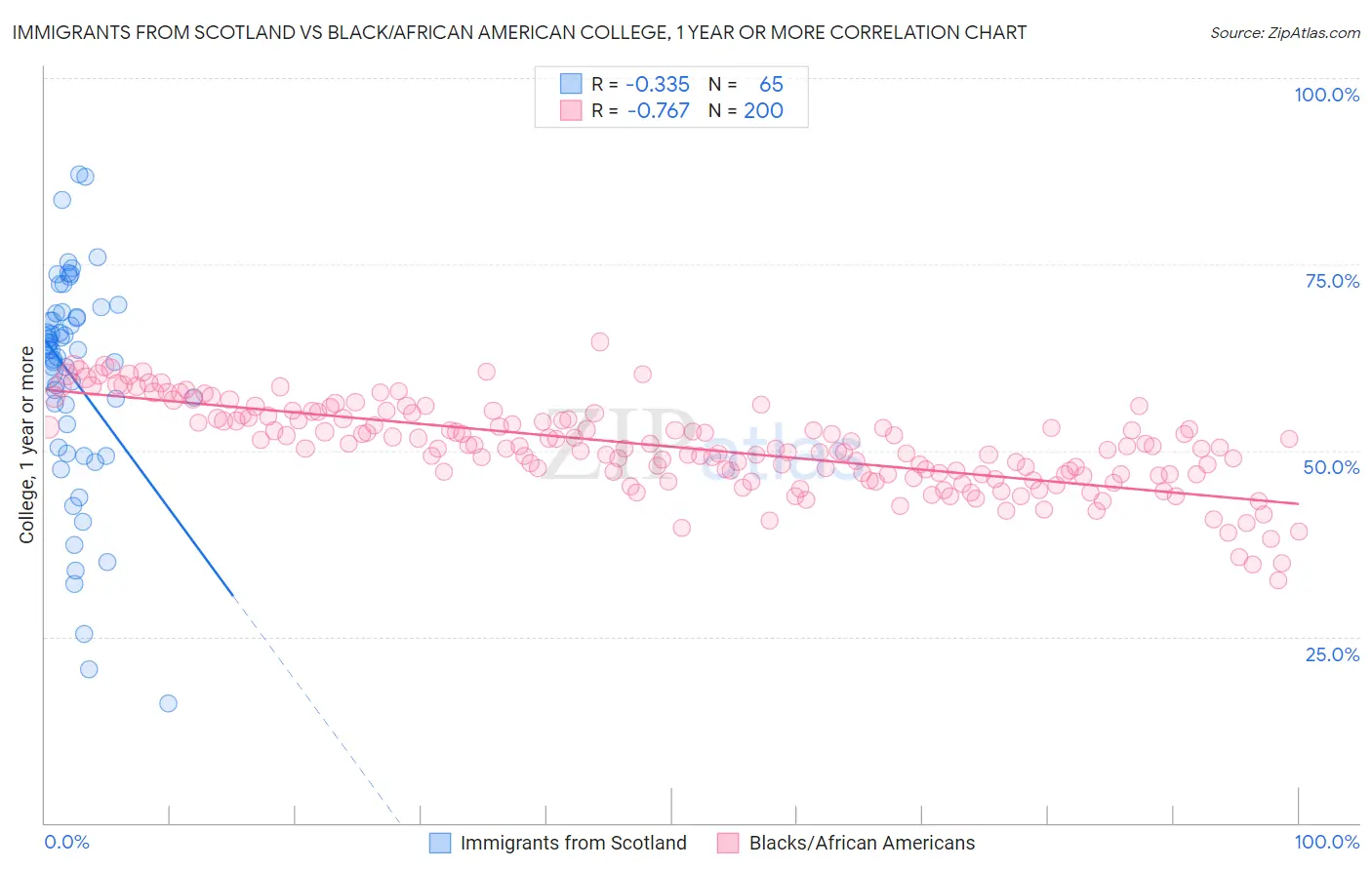 Immigrants from Scotland vs Black/African American College, 1 year or more