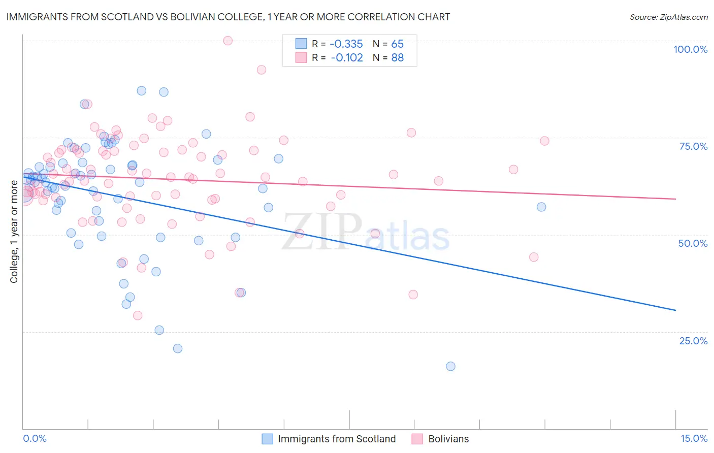 Immigrants from Scotland vs Bolivian College, 1 year or more