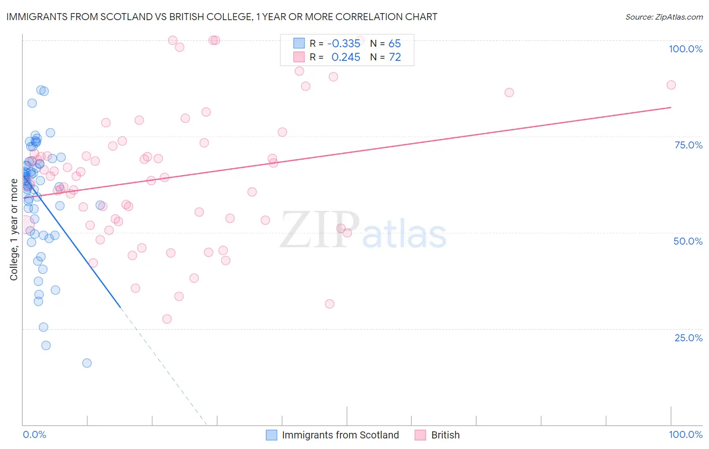 Immigrants from Scotland vs British College, 1 year or more