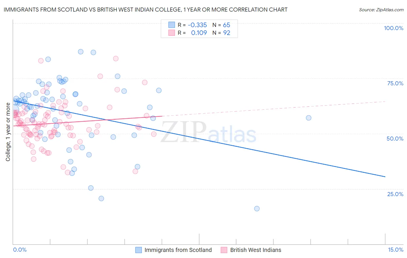 Immigrants from Scotland vs British West Indian College, 1 year or more