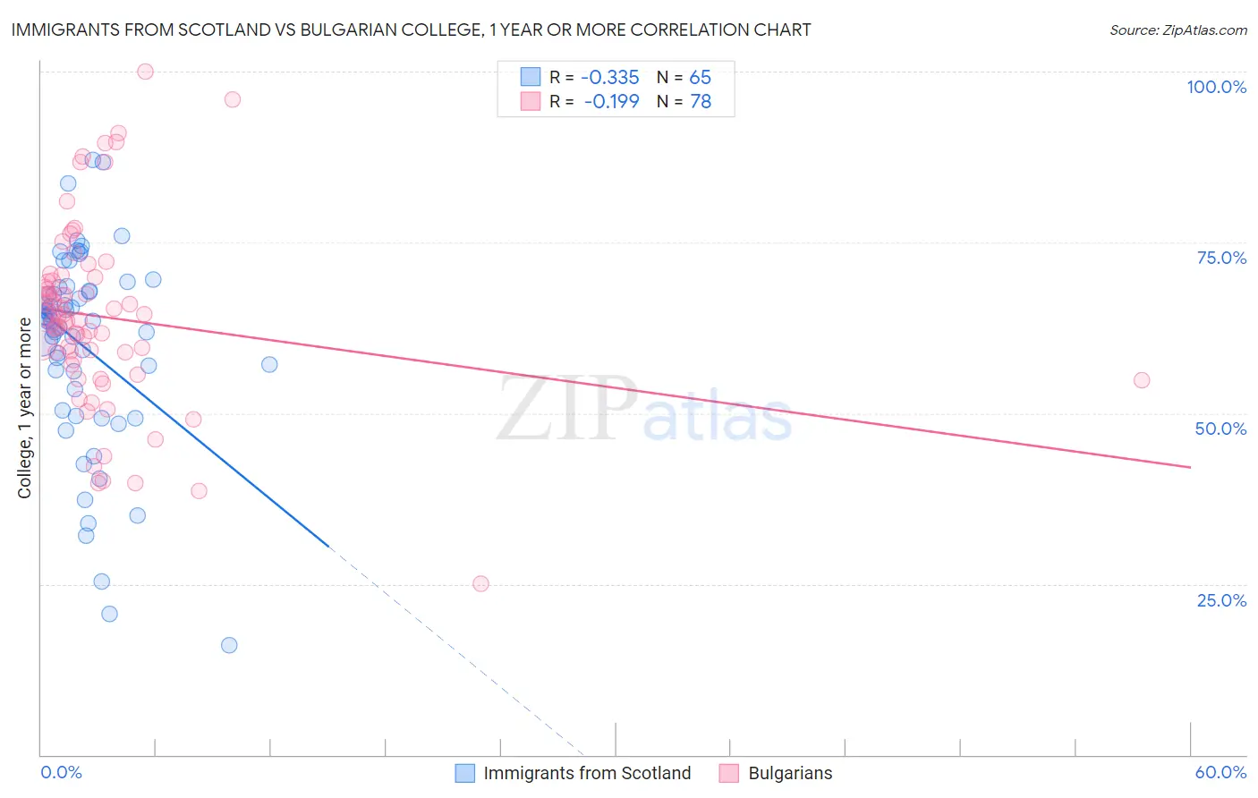 Immigrants from Scotland vs Bulgarian College, 1 year or more