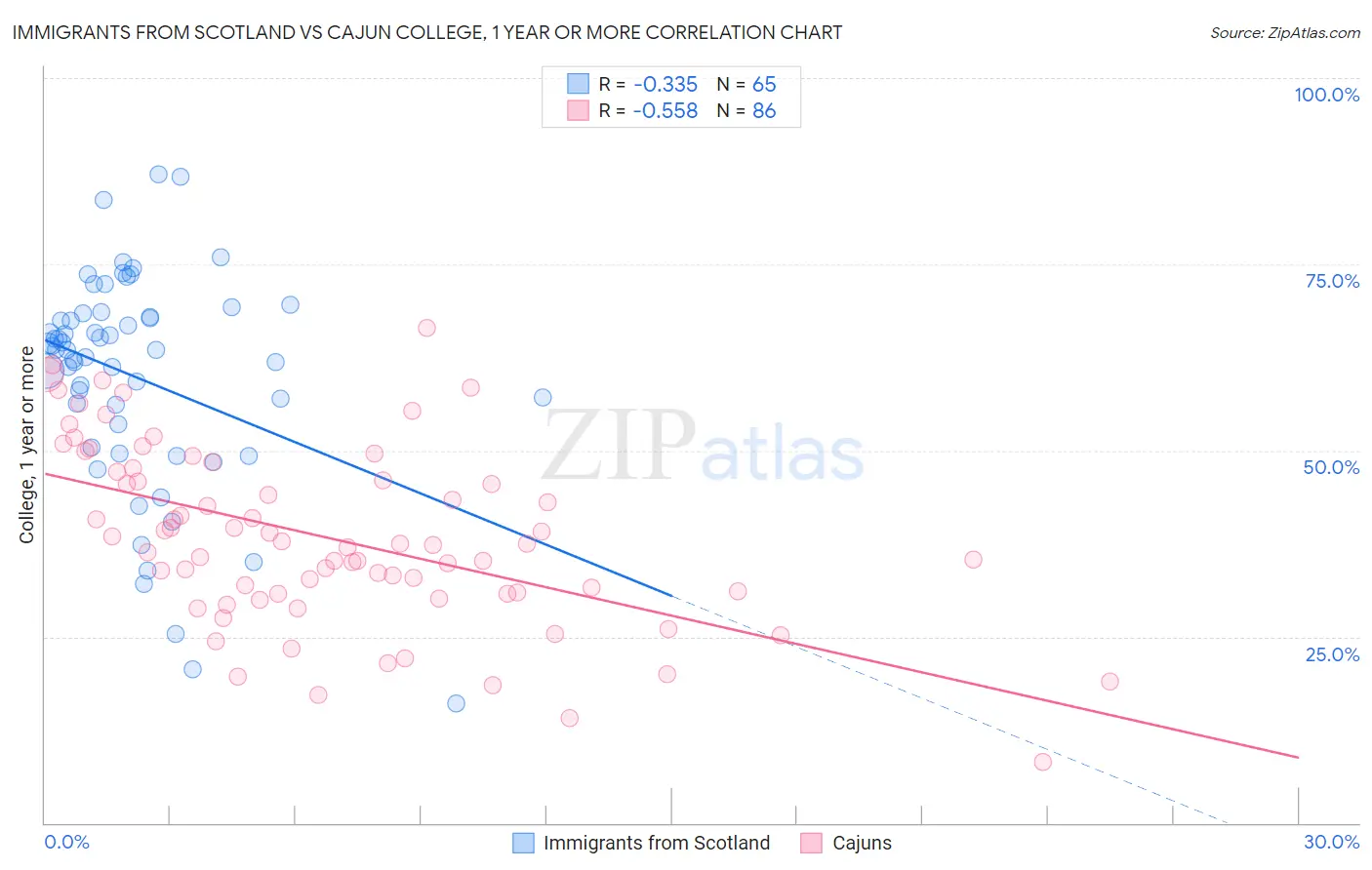 Immigrants from Scotland vs Cajun College, 1 year or more