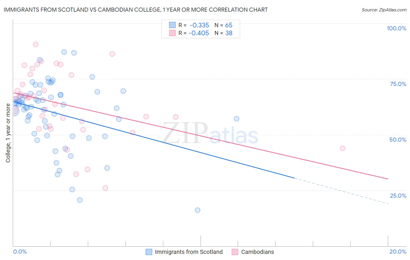 Immigrants from Scotland vs Cambodian College, 1 year or more