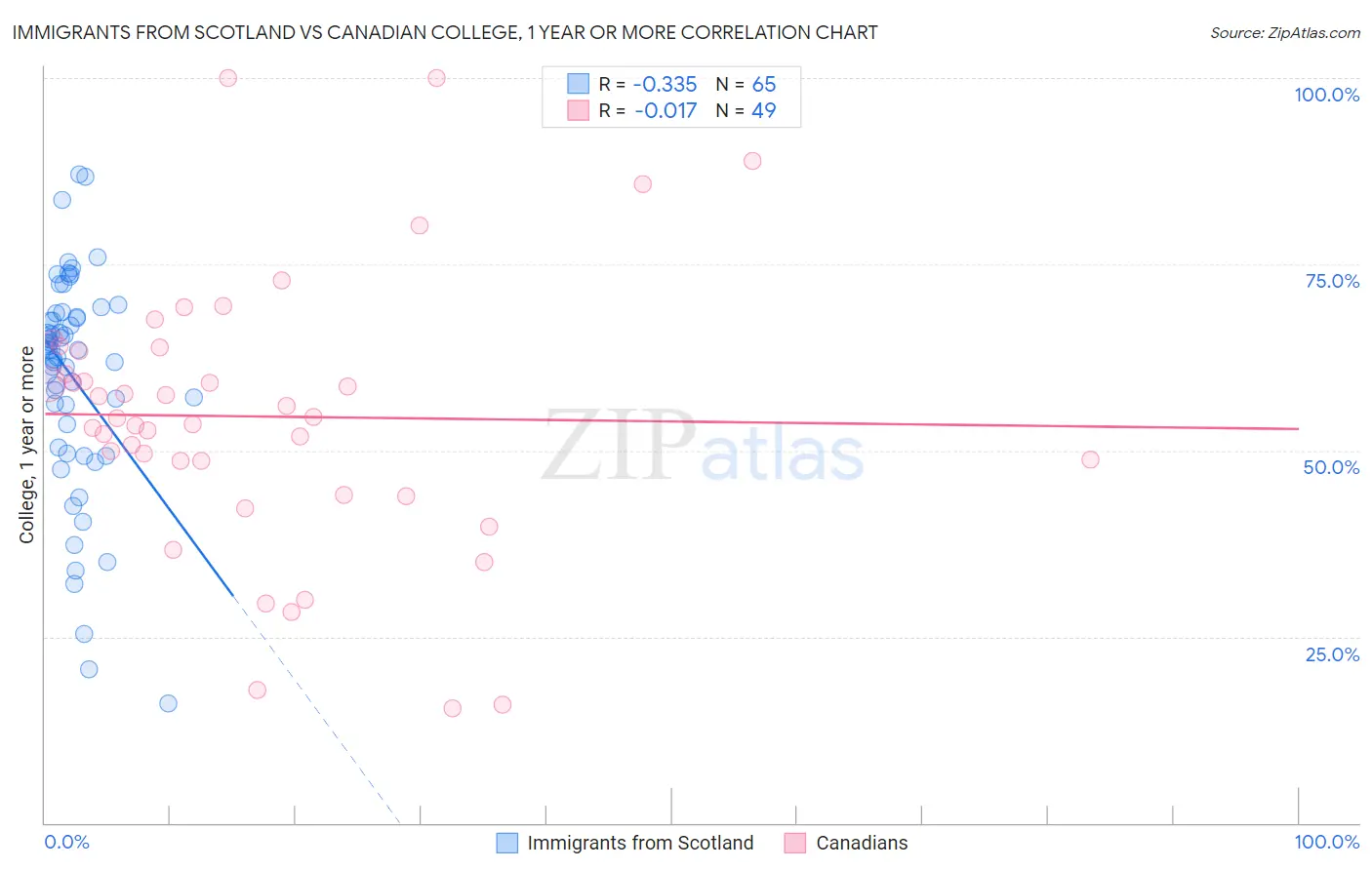 Immigrants from Scotland vs Canadian College, 1 year or more