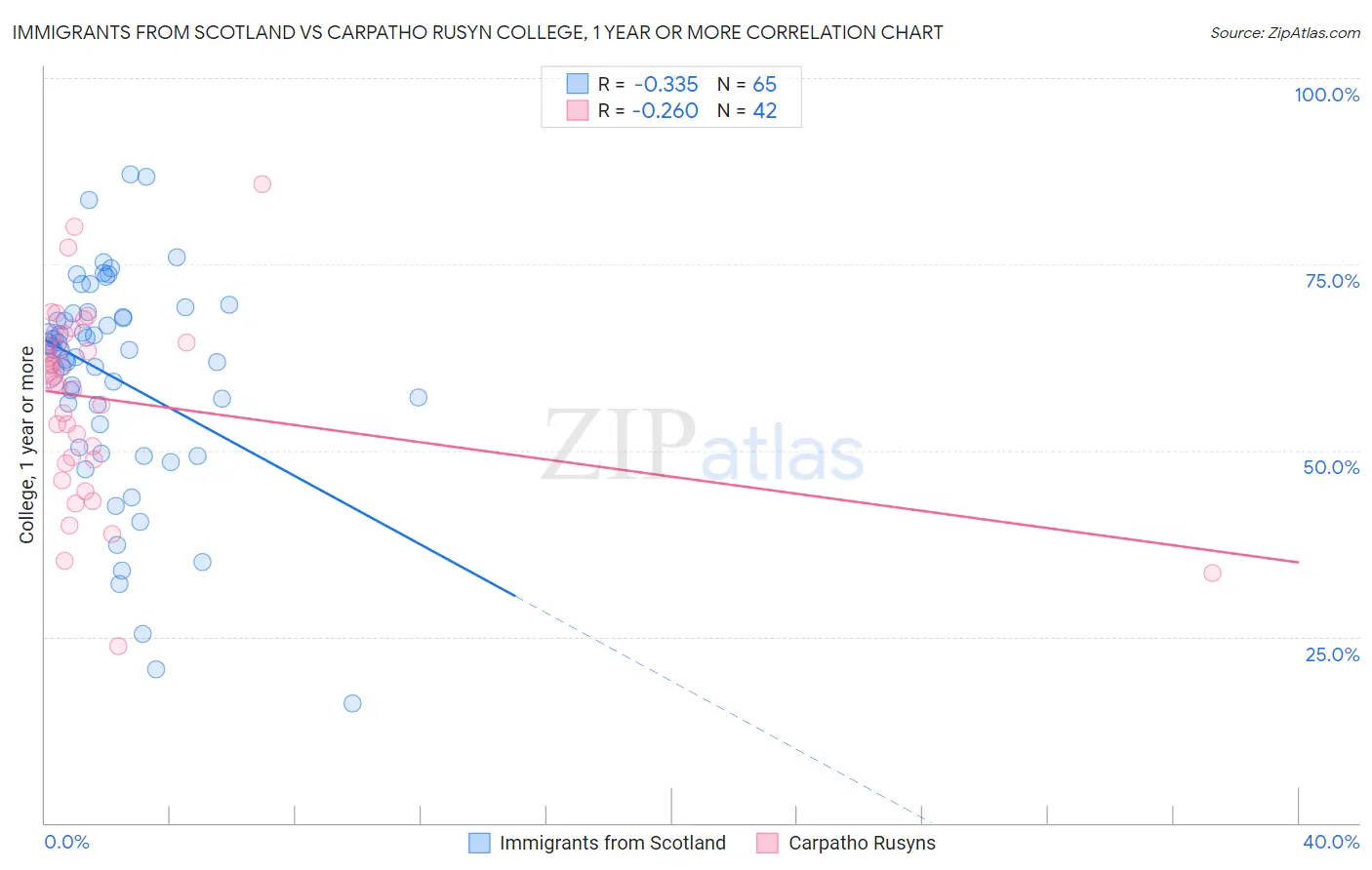 Immigrants from Scotland vs Carpatho Rusyn College, 1 year or more