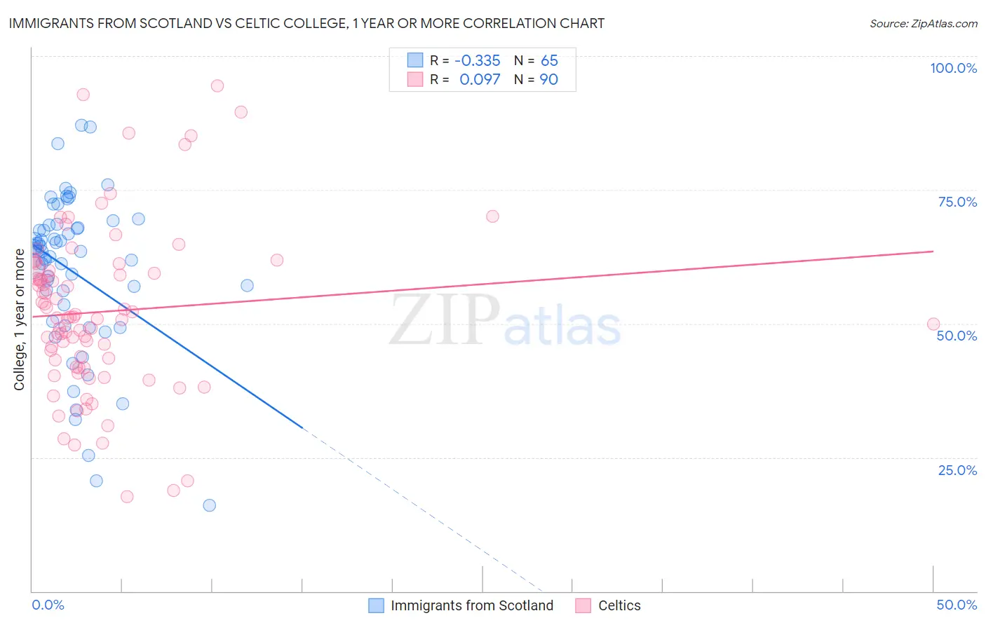 Immigrants from Scotland vs Celtic College, 1 year or more