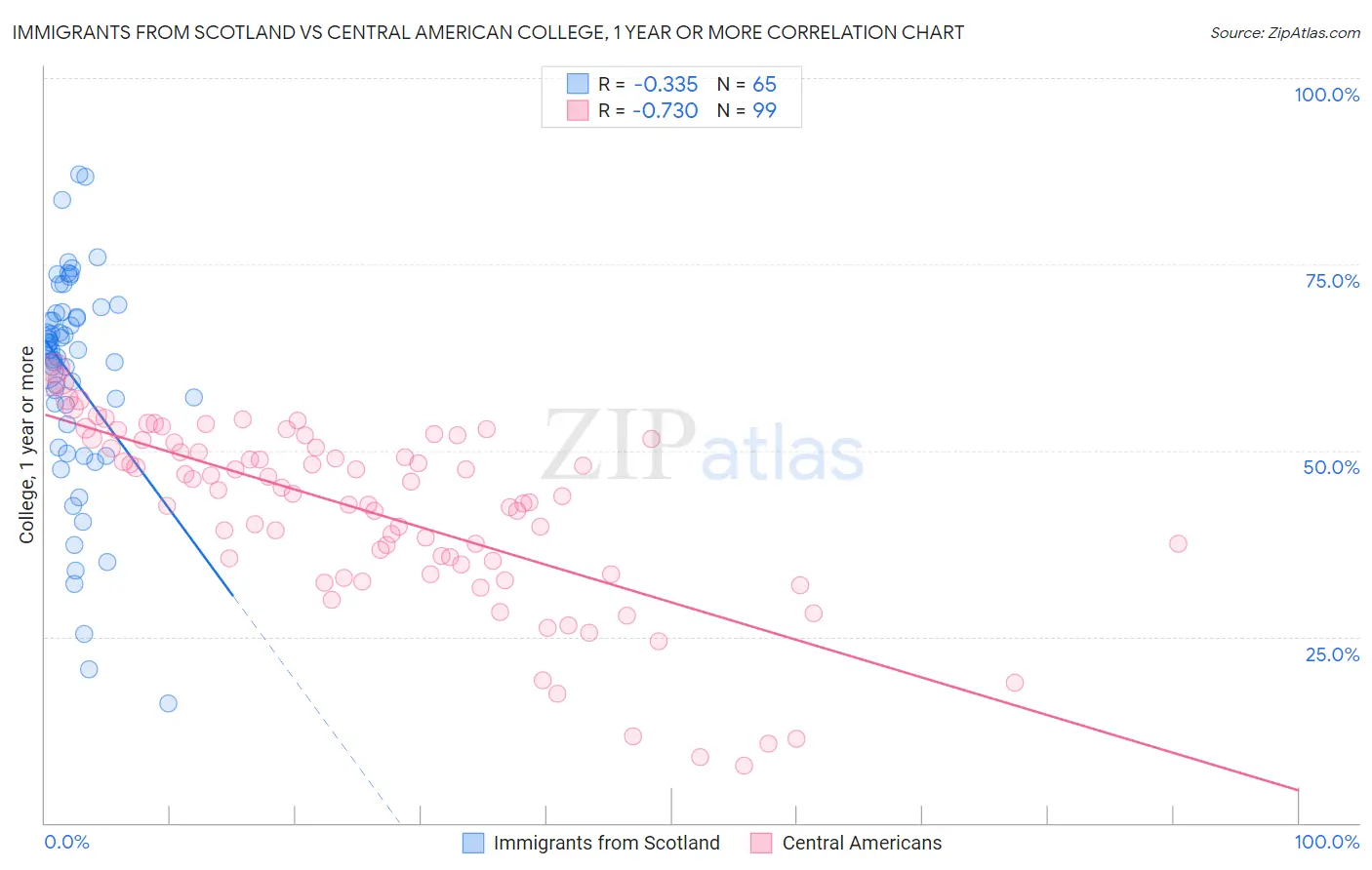 Immigrants from Scotland vs Central American College, 1 year or more