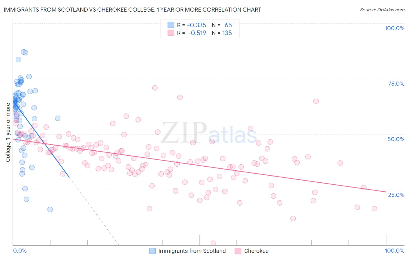 Immigrants from Scotland vs Cherokee College, 1 year or more