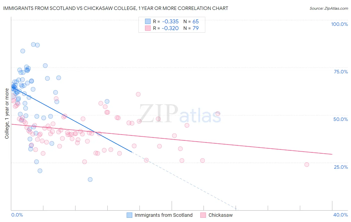 Immigrants from Scotland vs Chickasaw College, 1 year or more