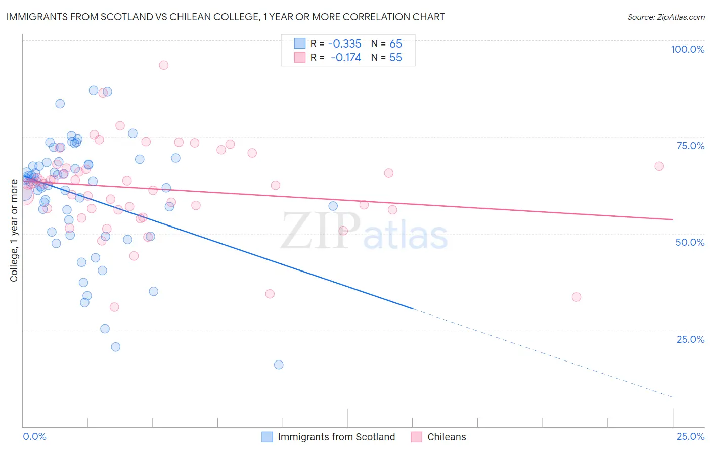 Immigrants from Scotland vs Chilean College, 1 year or more