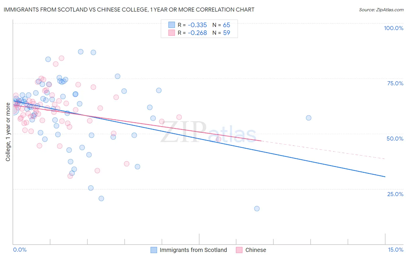 Immigrants from Scotland vs Chinese College, 1 year or more