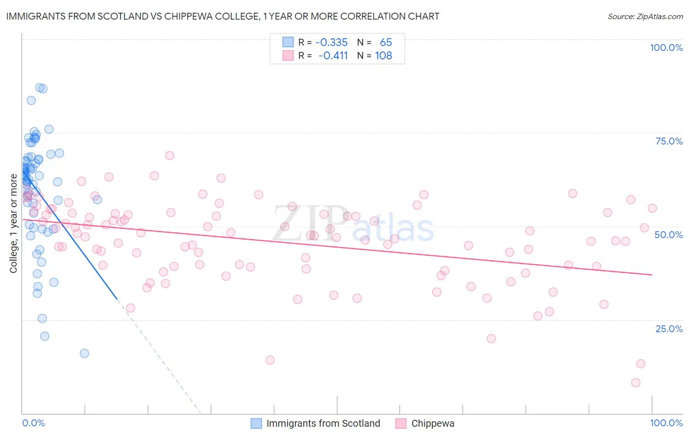 Immigrants from Scotland vs Chippewa College, 1 year or more