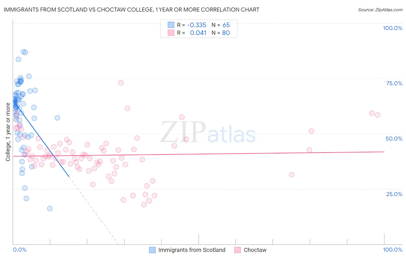 Immigrants from Scotland vs Choctaw College, 1 year or more