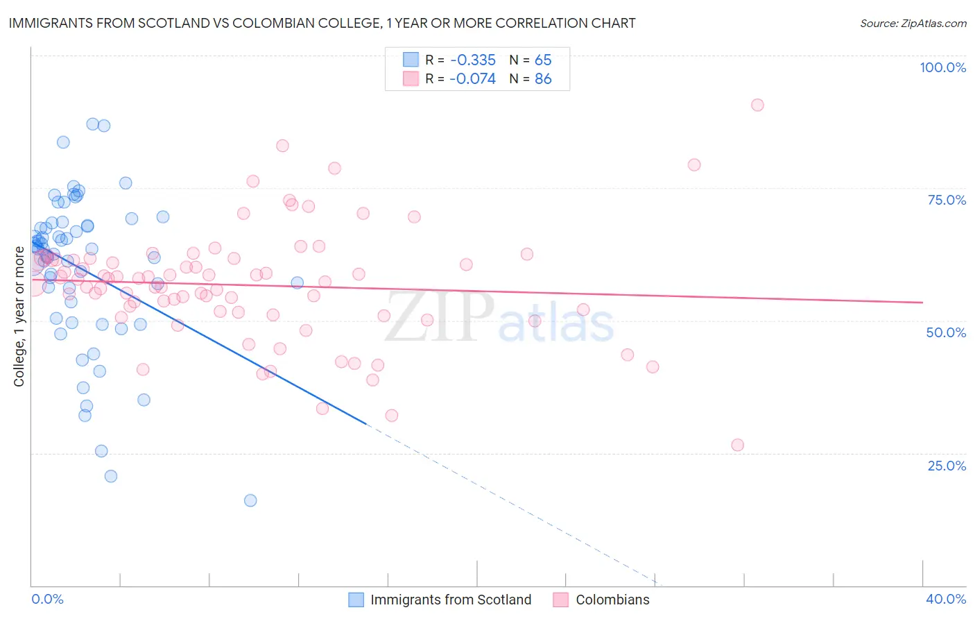 Immigrants from Scotland vs Colombian College, 1 year or more