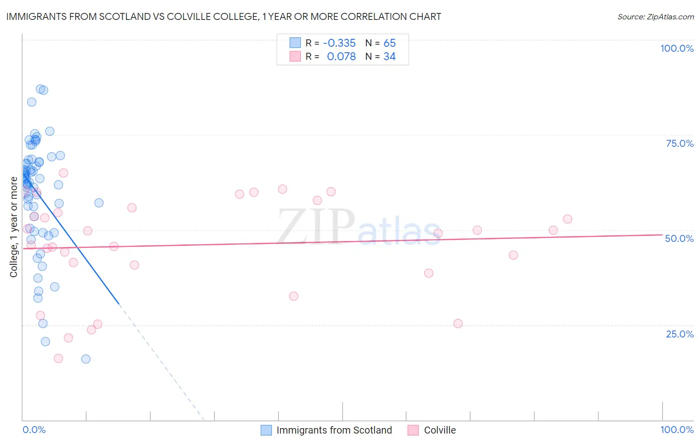 Immigrants from Scotland vs Colville College, 1 year or more