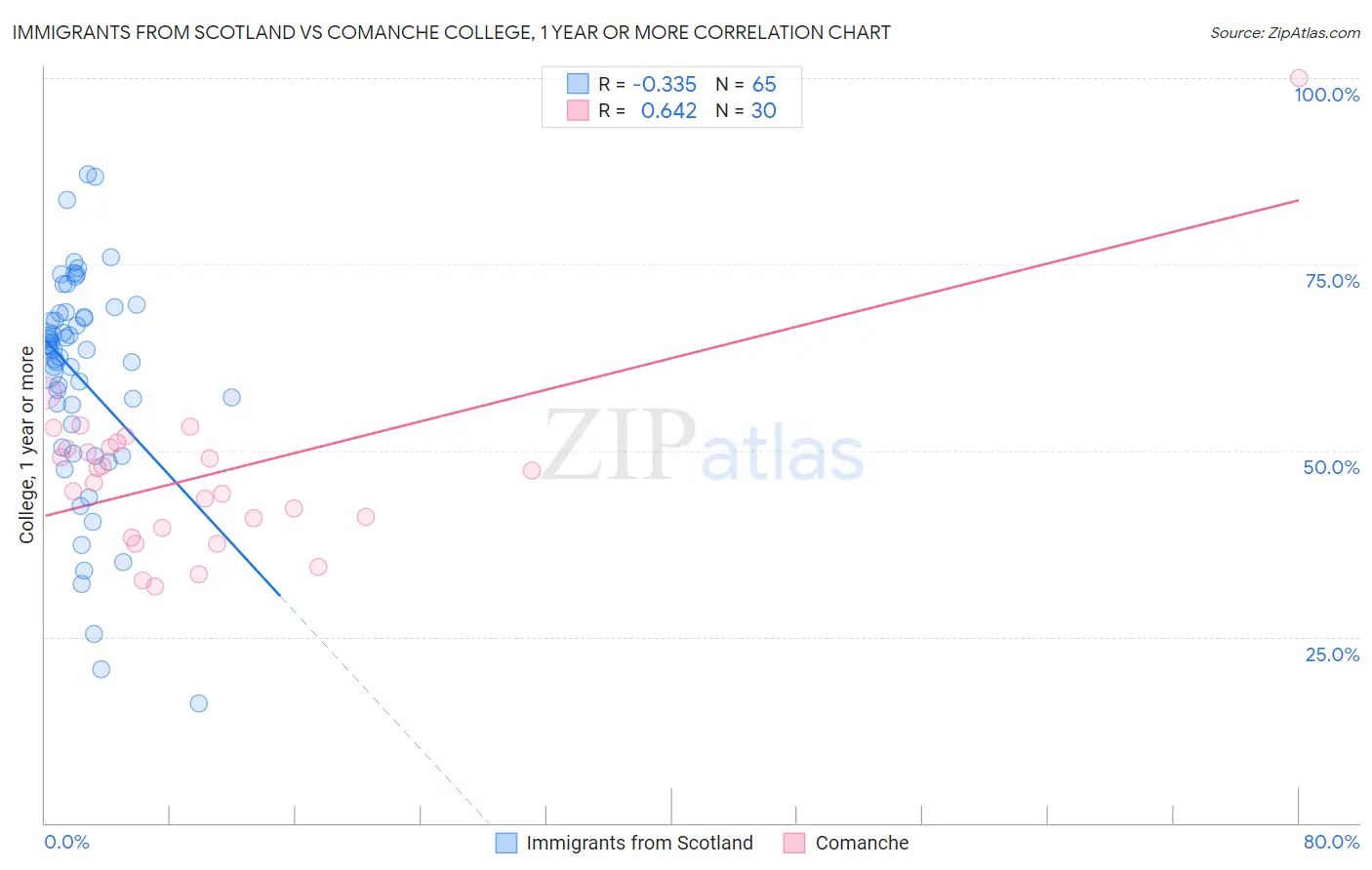 Immigrants from Scotland vs Comanche College, 1 year or more
