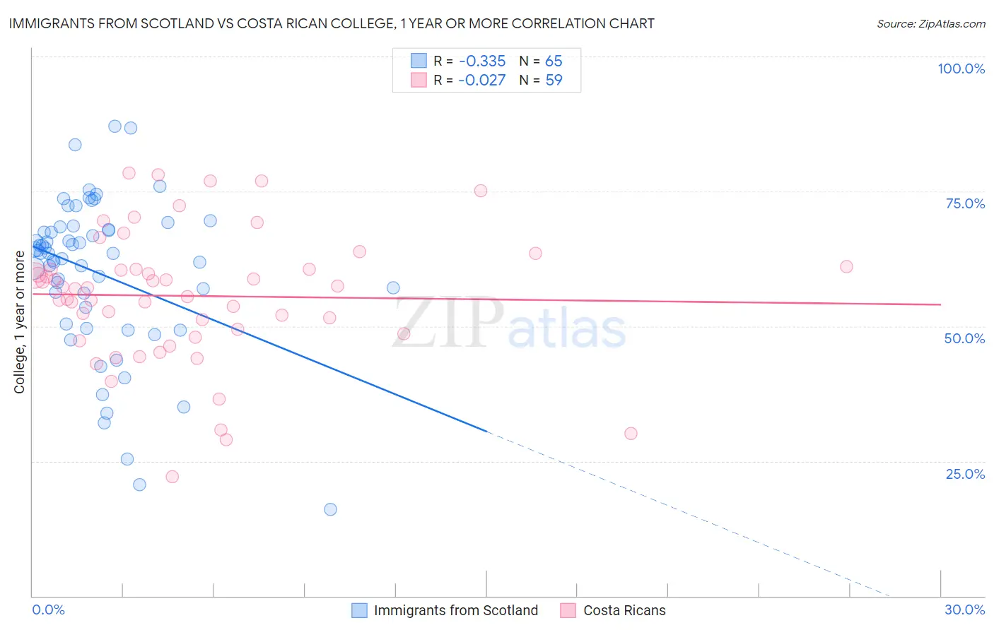 Immigrants from Scotland vs Costa Rican College, 1 year or more