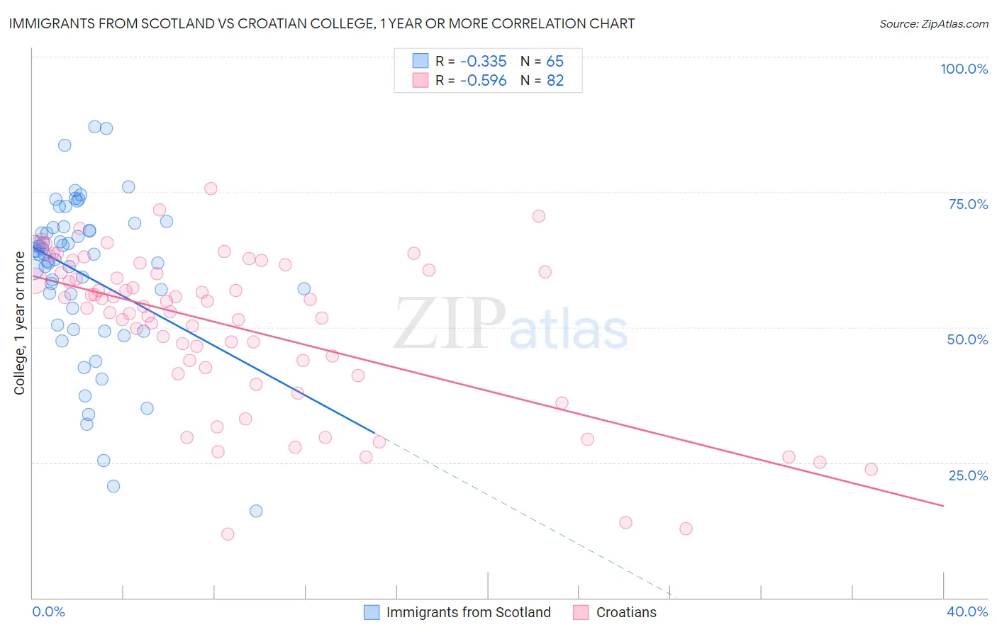 Immigrants from Scotland vs Croatian College, 1 year or more