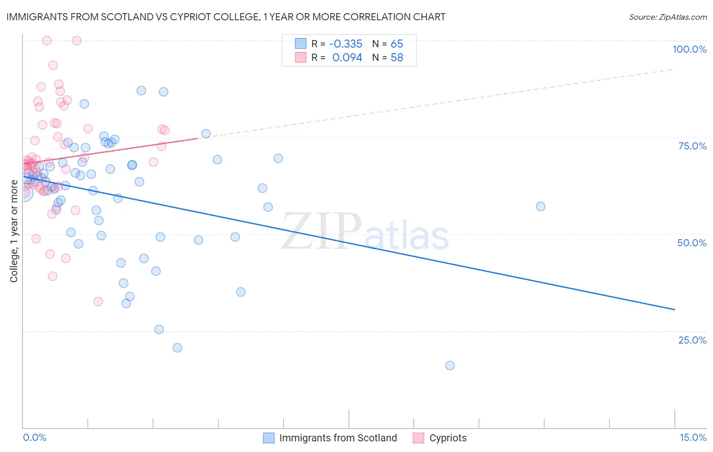 Immigrants from Scotland vs Cypriot College, 1 year or more