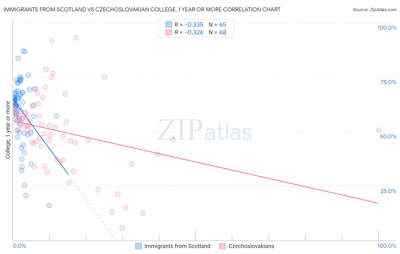 Immigrants from Scotland vs Czechoslovakian College, 1 year or more