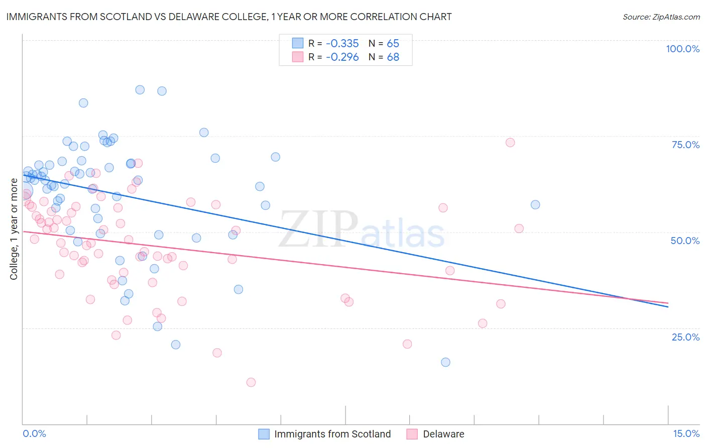 Immigrants from Scotland vs Delaware College, 1 year or more