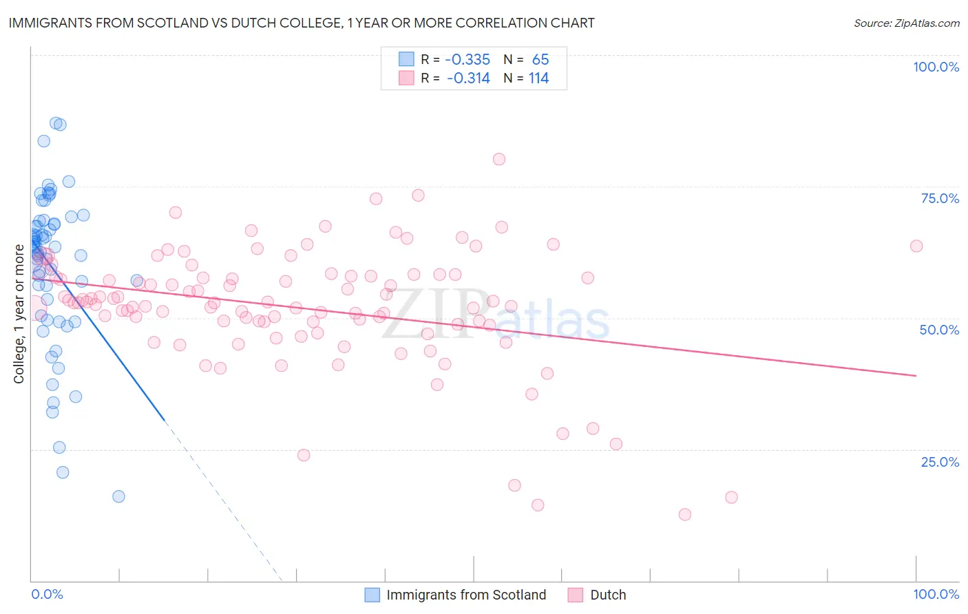 Immigrants from Scotland vs Dutch College, 1 year or more