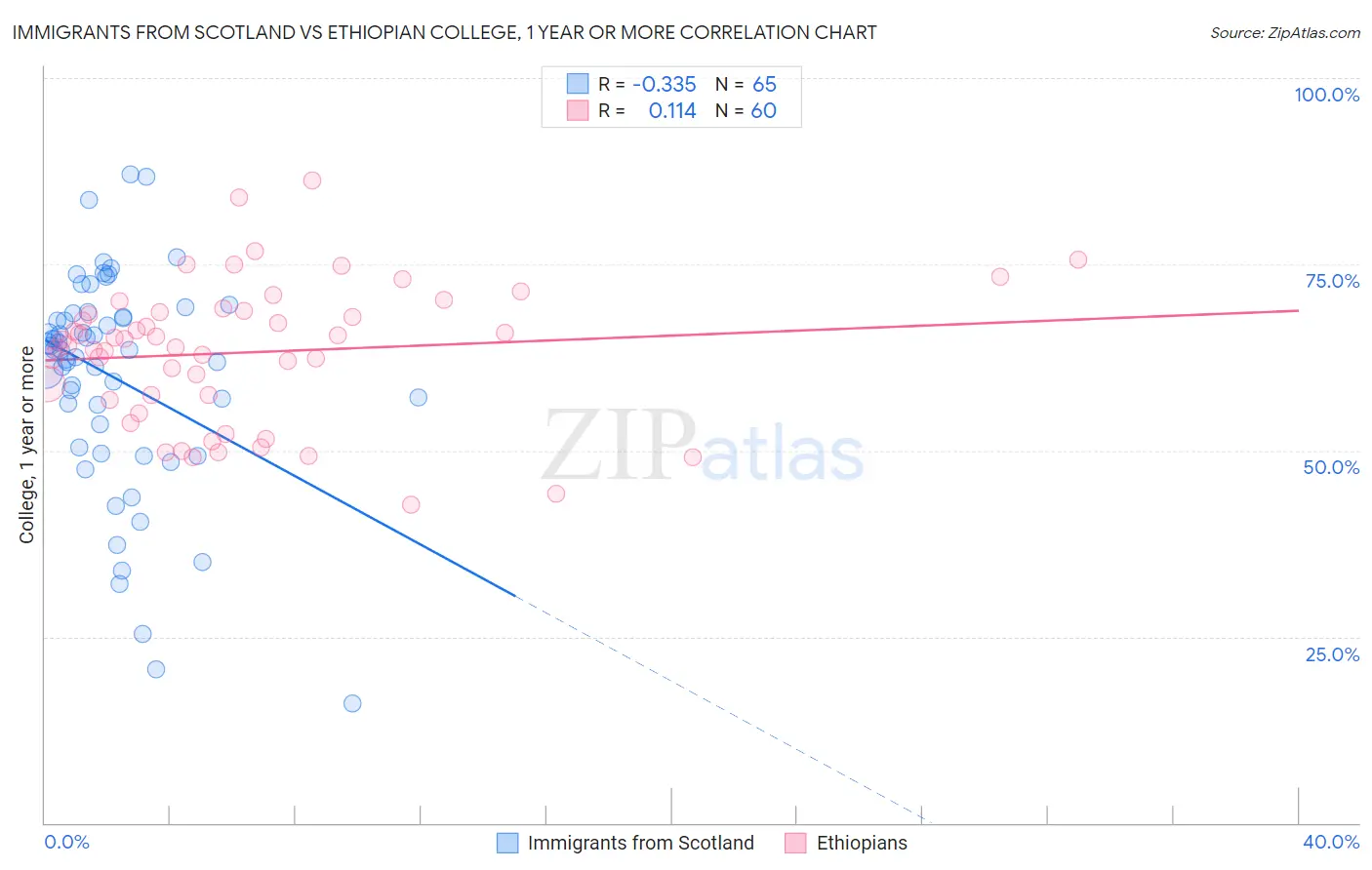 Immigrants from Scotland vs Ethiopian College, 1 year or more