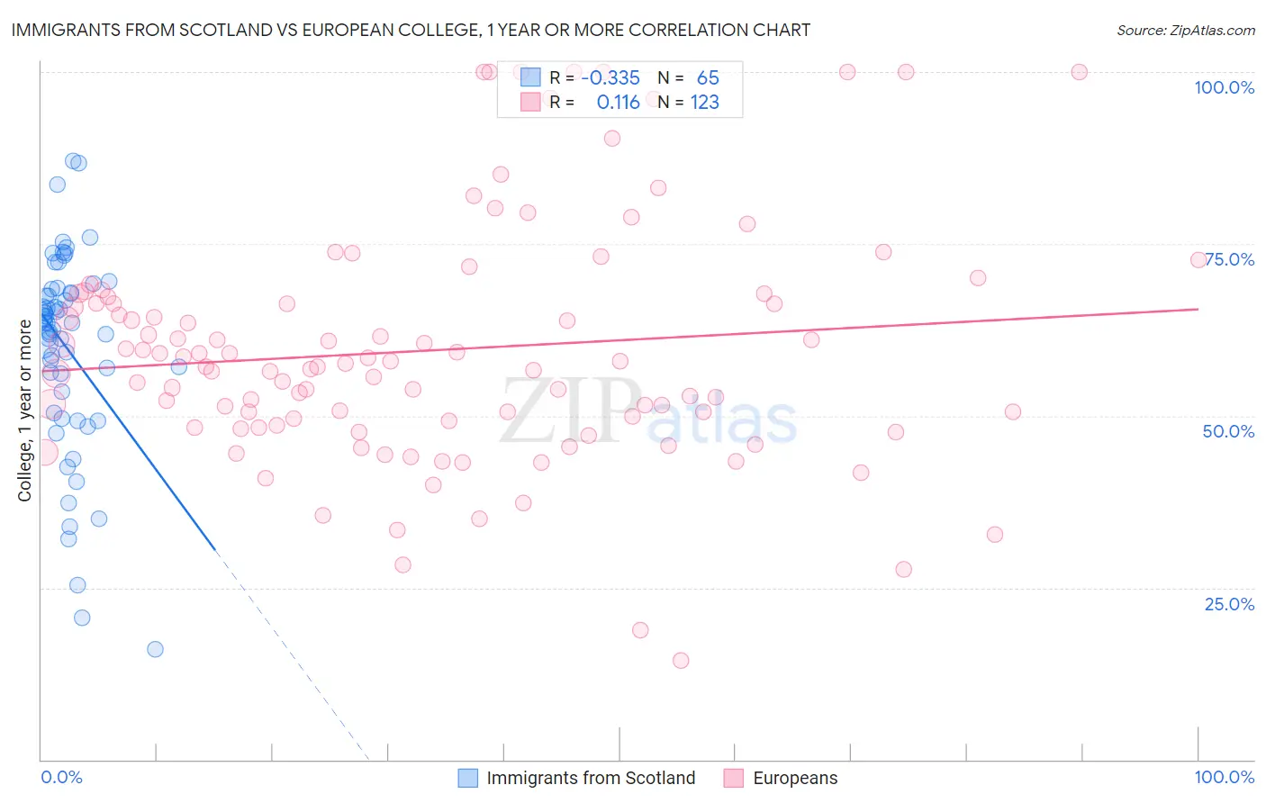 Immigrants from Scotland vs European College, 1 year or more
