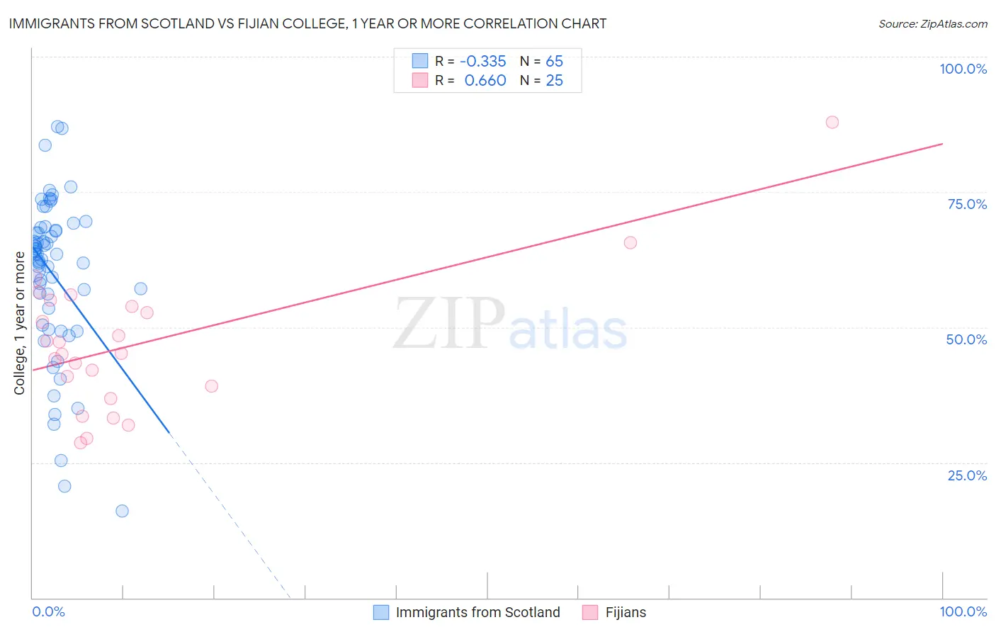 Immigrants from Scotland vs Fijian College, 1 year or more