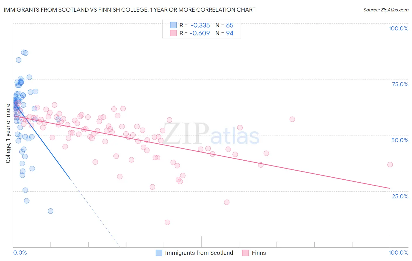 Immigrants from Scotland vs Finnish College, 1 year or more