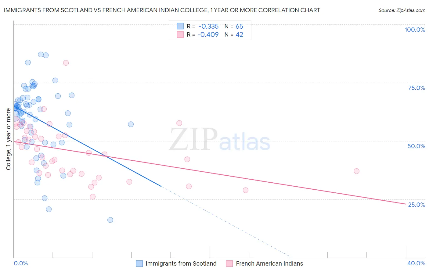 Immigrants from Scotland vs French American Indian College, 1 year or more